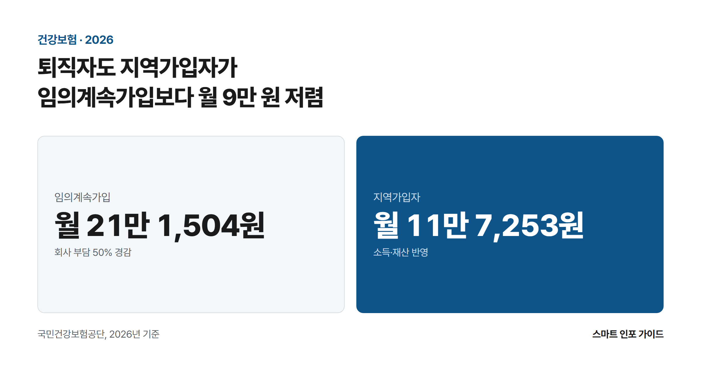 퇴직자도 지역가입자가 임의계속가입보다 월 9만 원 저렴: 임의계속가입 월 21만 1,504원 / 지역가입자 월 11만 7,253원