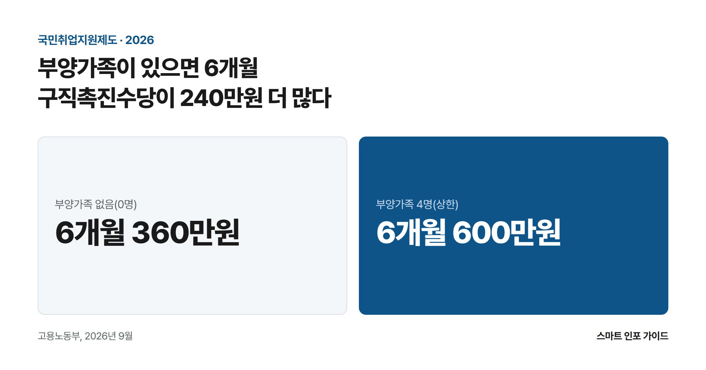 부양가족이 있으면 6개월 구직촉진수당이 240만원 더 많다: 부양가족 없음(0명) 6개월 360만원 / 부양가족 4명(상한) 6개월 600만원