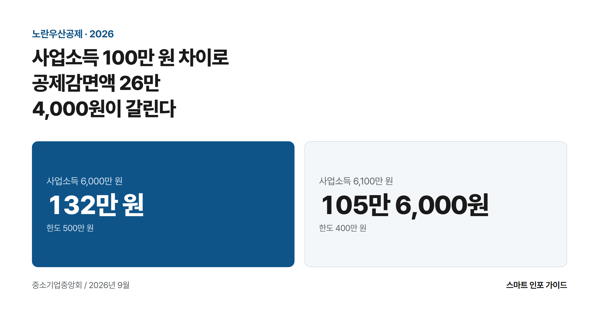 사업소득 100만 원 차이로 공제감면액 26만 4,000원이 갈린다: 사업소득 6,000만 원 132만 원 / 사업소득 6,100만 원 105만 6,000원