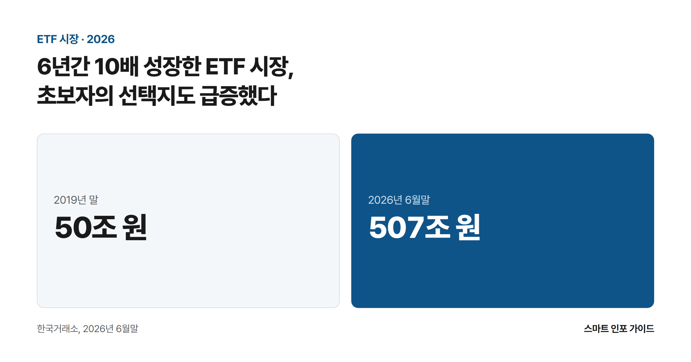 6년간 10배 성장한 ETF 시장, 초보자의 선택지도 급증했다: 2019년 말 50조 원 / 2026년 6월말 507조 원