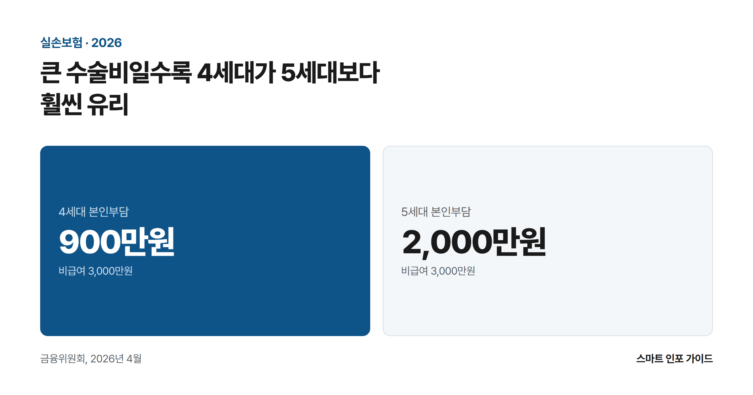 큰 수술비일수록 4세대가 5세대보다 훨씬 유리: 4세대 본인부담 900만원 / 5세대 본인부담 2,000만원