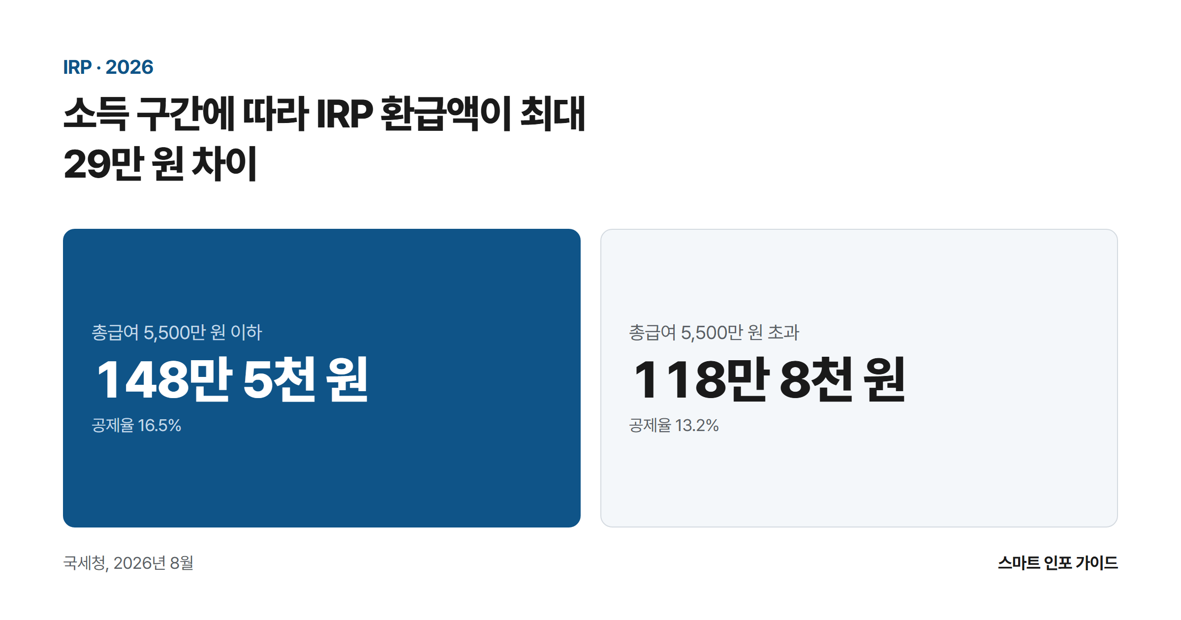 소득 구간에 따라 IRP 환급액이 최대 29만 원 차이: 총급여 5,500만 원 이하 148만 5천 원 / 총급여 5,500만 원 초과 118만 8천 원