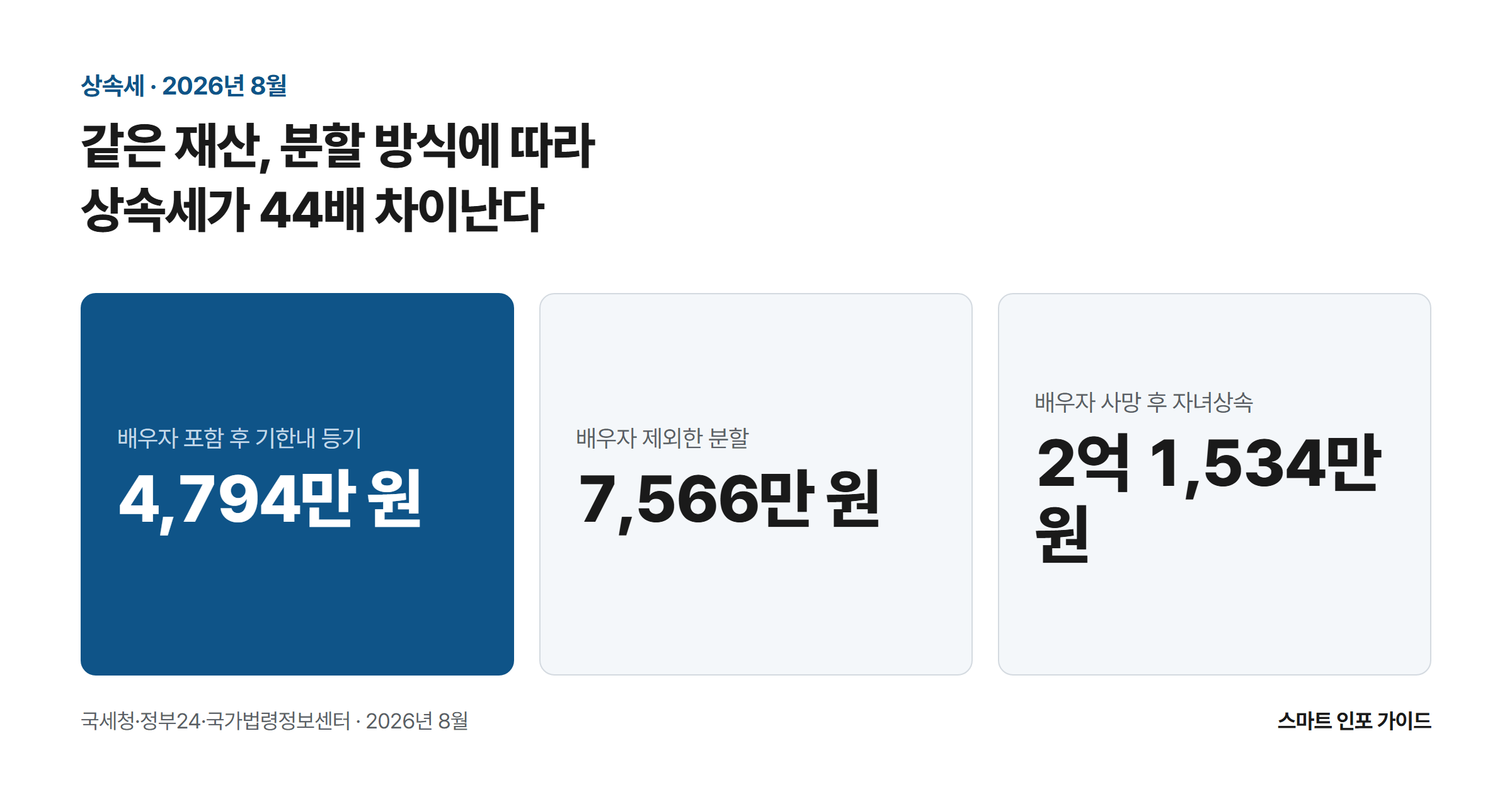 같은 재산, 분할 방식에 따라 상속세가 44배 차이난다: 배우자 포함 후 기한내 등기 4,794만 원 / 배우자 제외한 분할 7,566만 원 / 배우자 사망 후 자녀상속 2억 1,534만 원