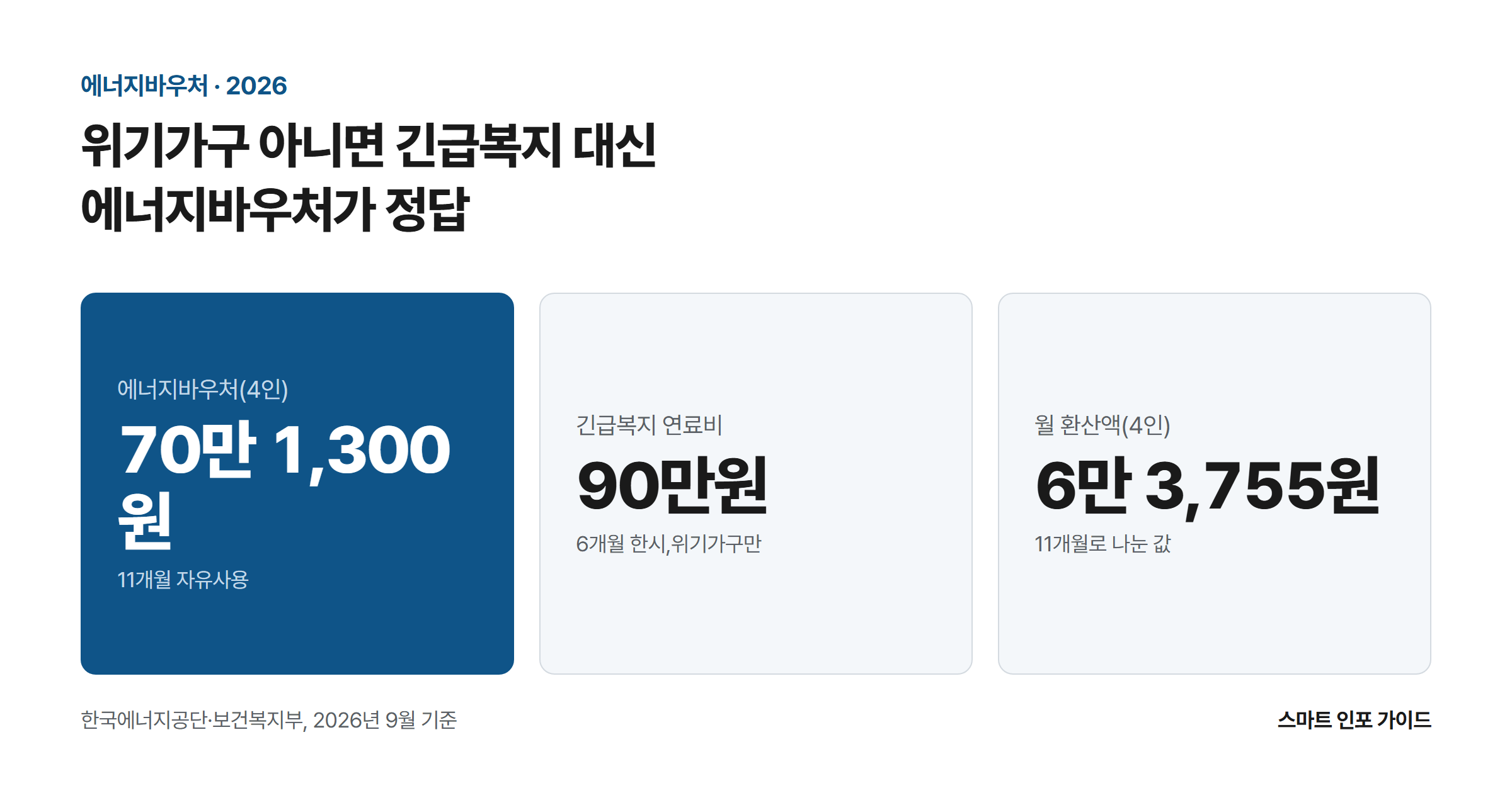 위기가구 아니면 긴급복지 대신 에너지바우처가 정답: 에너지바우처(4인) 70만 1,300원 / 긴급복지 연료비 90만원 / 월 환산액(4인) 6만 3,755원