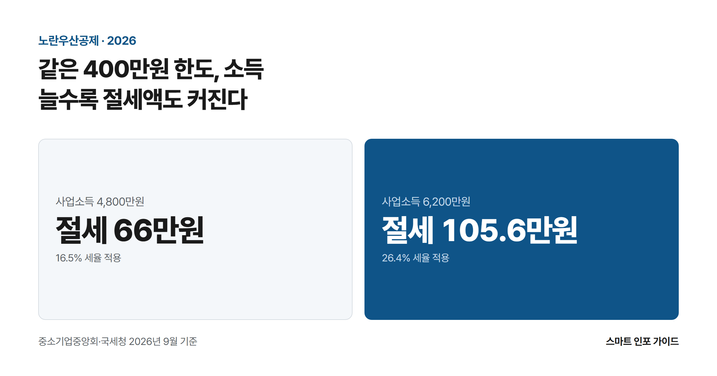 같은 400만원 한도, 소득 늘수록 절세액도 커진다: 사업소득 4,800만원 절세 66만원 / 사업소득 6,200만원 절세 105.6만원