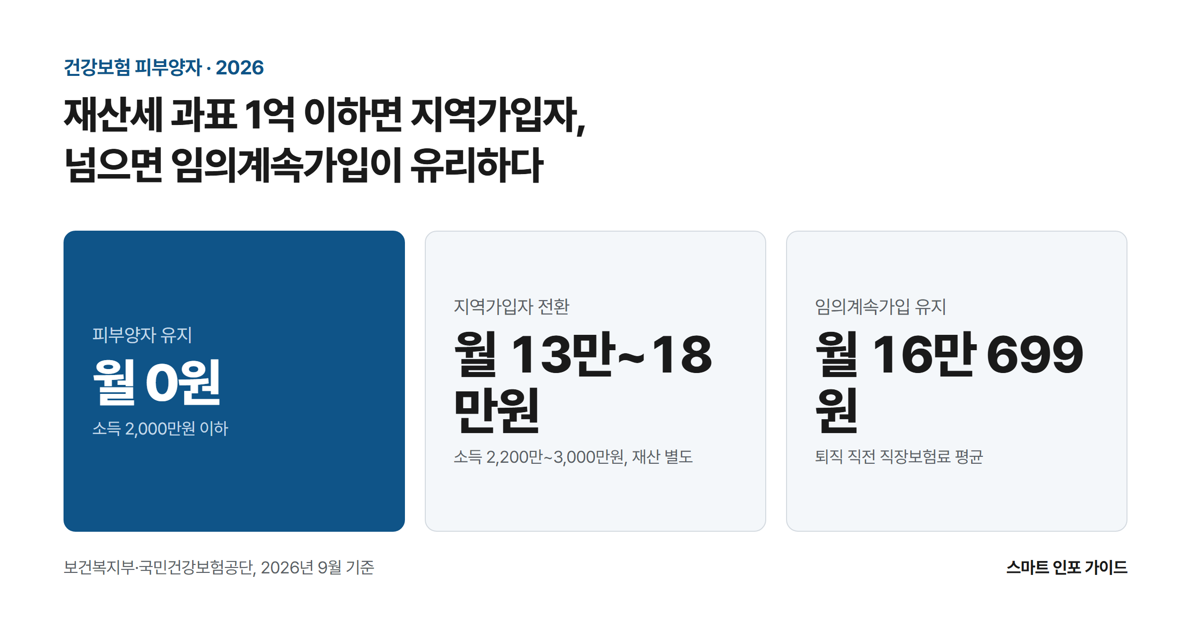 재산세 과표 1억 이하면 지역가입자, 넘으면 임의계속가입이 유리하다: 피부양자 유지 월 0원 / 지역가입자 전환 월 13만~18만원 / 임의계속가입 유지 월 16만 699원