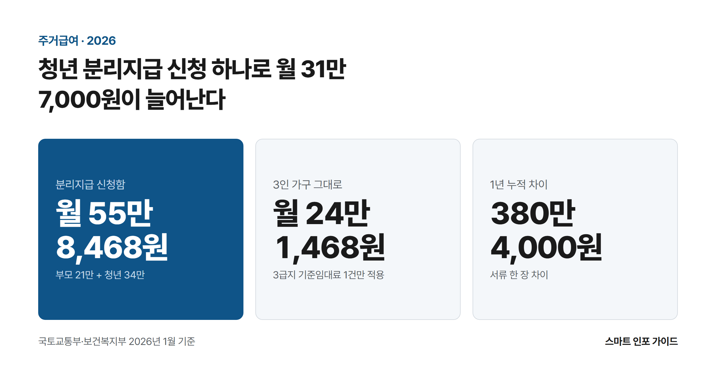 청년 분리지급 신청 하나로 월 31만 7,000원이 늘어난다: 분리지급 신청함 월 55만 8,468원 / 3인 가구 그대로 월 24만 1,468원 / 1년 누적 차이 380만 4,000원