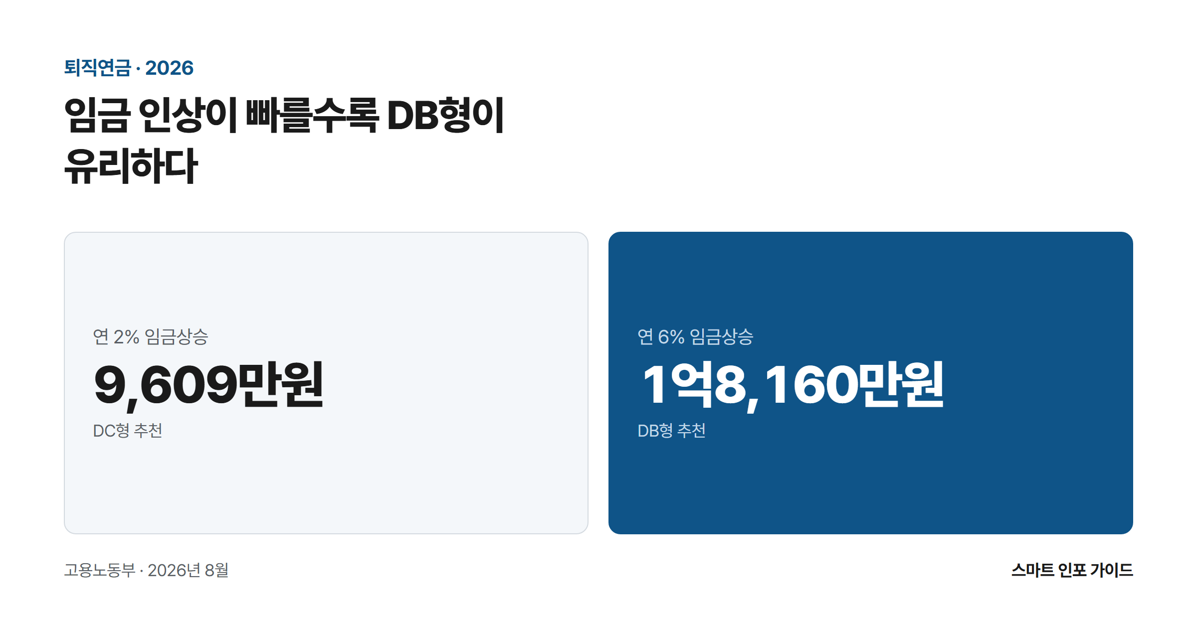 임금 인상이 빠를수록 DB형이 유리하다: 연 2% 임금상승 9,609만원 / 연 6% 임금상승 1억8,160만원