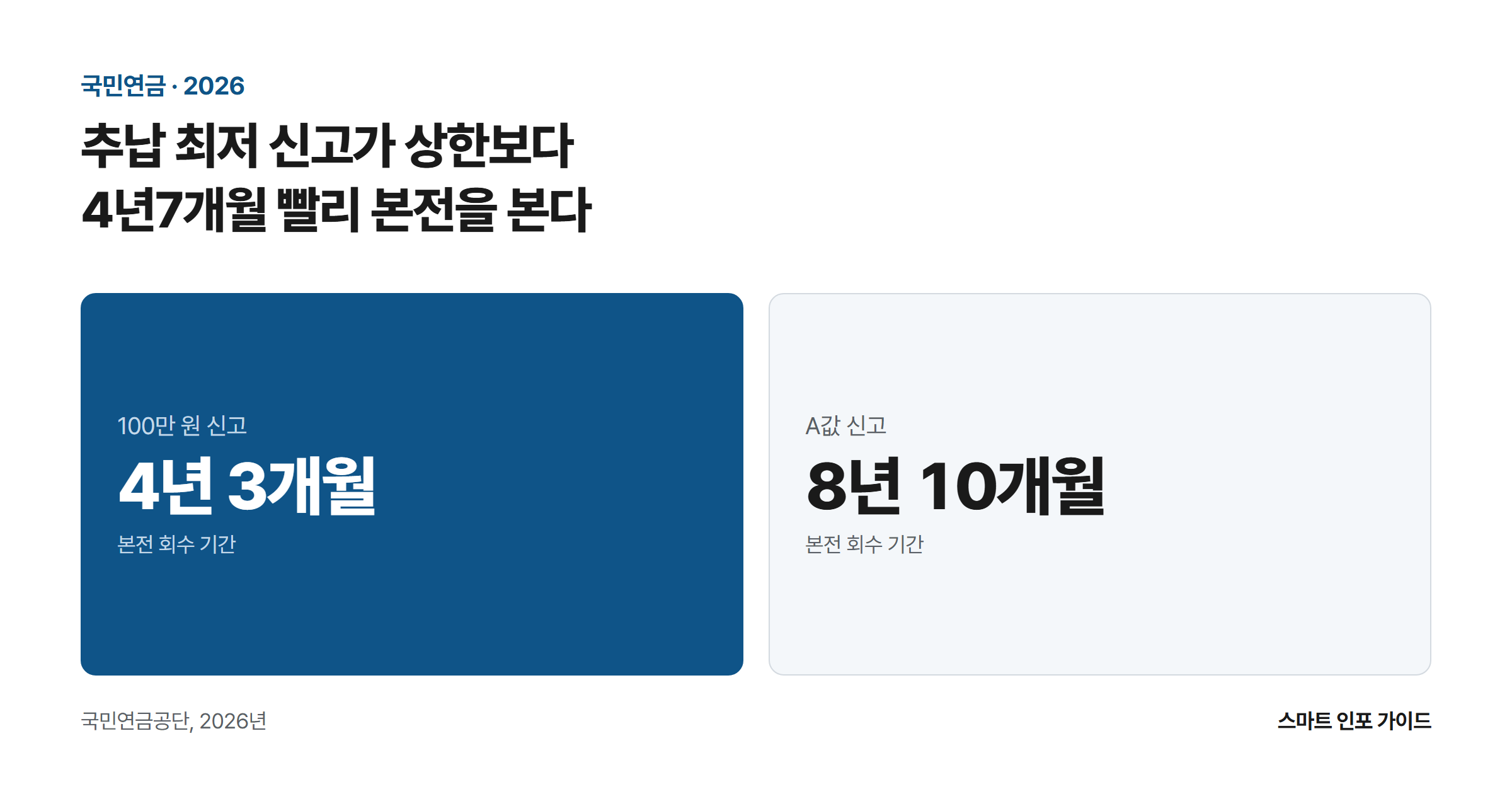 추납 최저 신고가 상한보다 4년7개월 빨리 본전을 본다: 100만 원 신고 4년 3개월 / A값 신고 8년 10개월