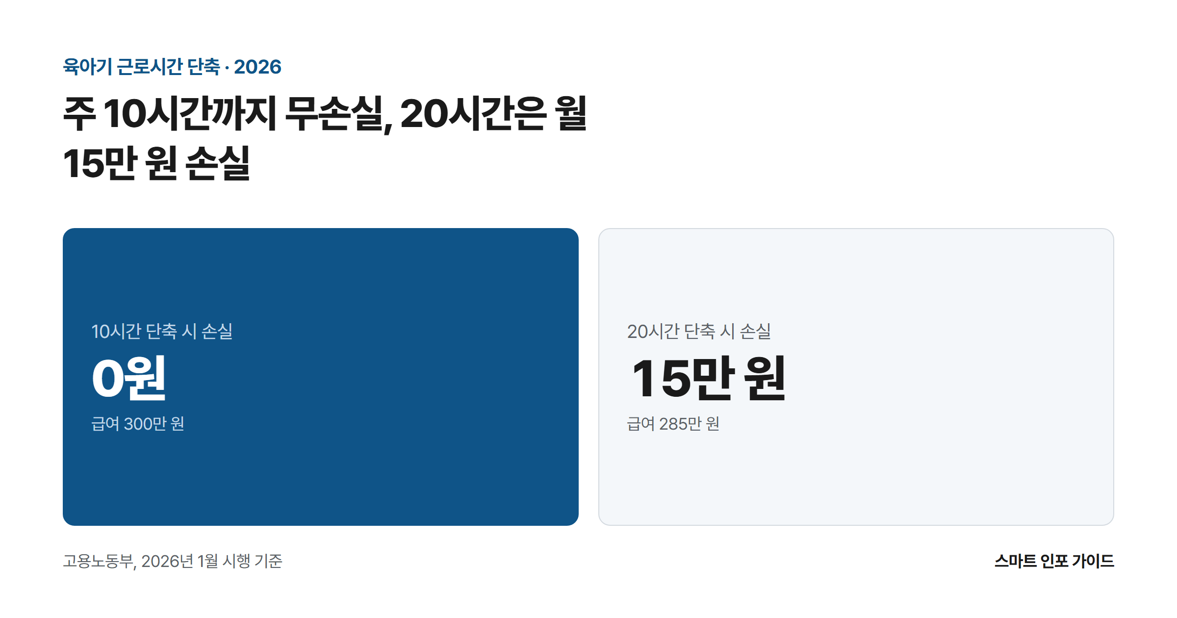 주 10시간까지 무손실, 20시간은 월 15만 원 손실: 10시간 단축 시 손실 0원 / 20시간 단축 시 손실 15만 원