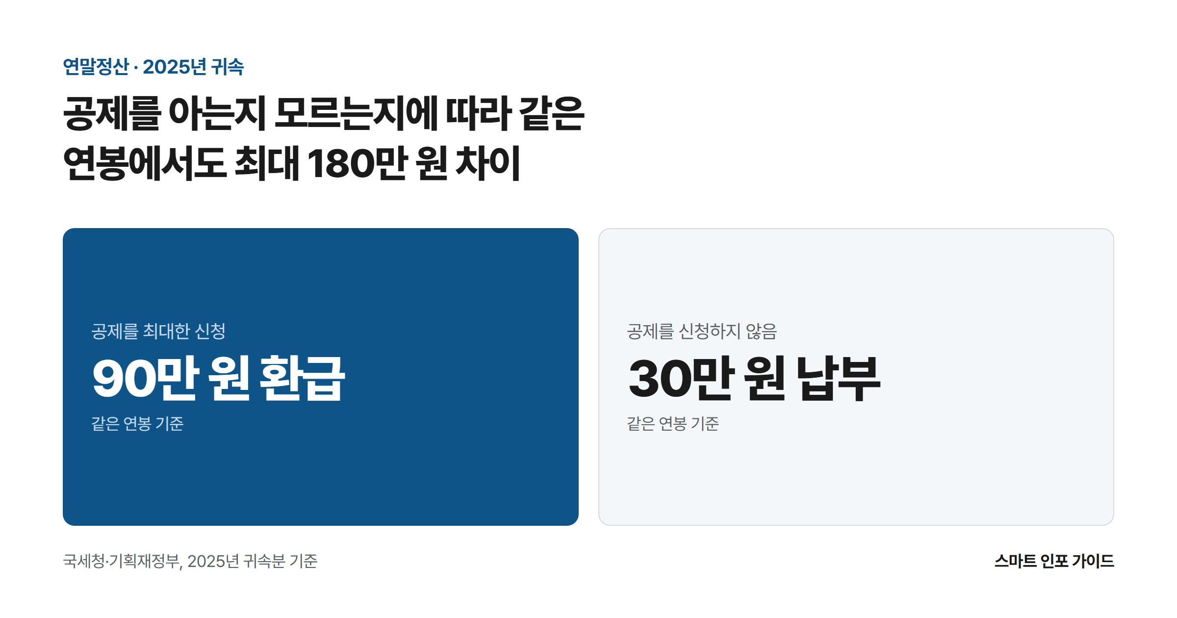 공제를 아는지 모르는지에 따라 같은 연봉에서도 최대 180만 원 차이: 공제를 최대한 신청 90만 원 환급 / 공제를 신청하지 않음 30만 원 납부