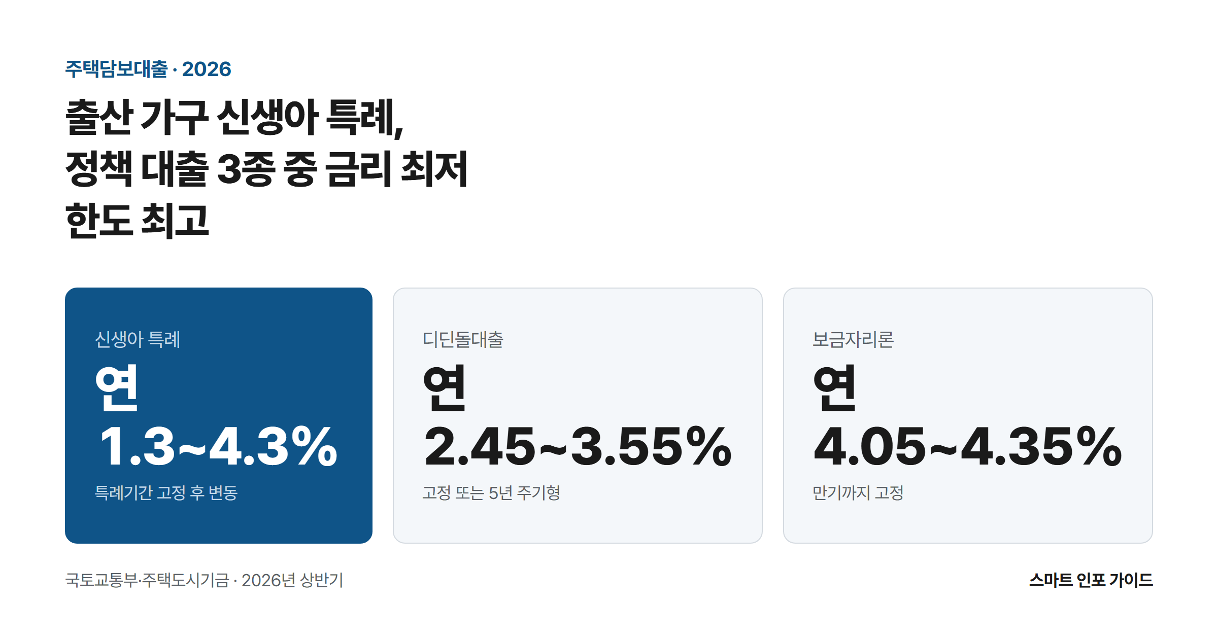 출산 가구 신생아 특례, 정책 대출 3종 중 금리 최저 한도 최고: 신생아 특례 연 1.3~4.3% / 디딘돌대출 연 2.45~3.55% / 보금자리론 연 4.05~4.35%