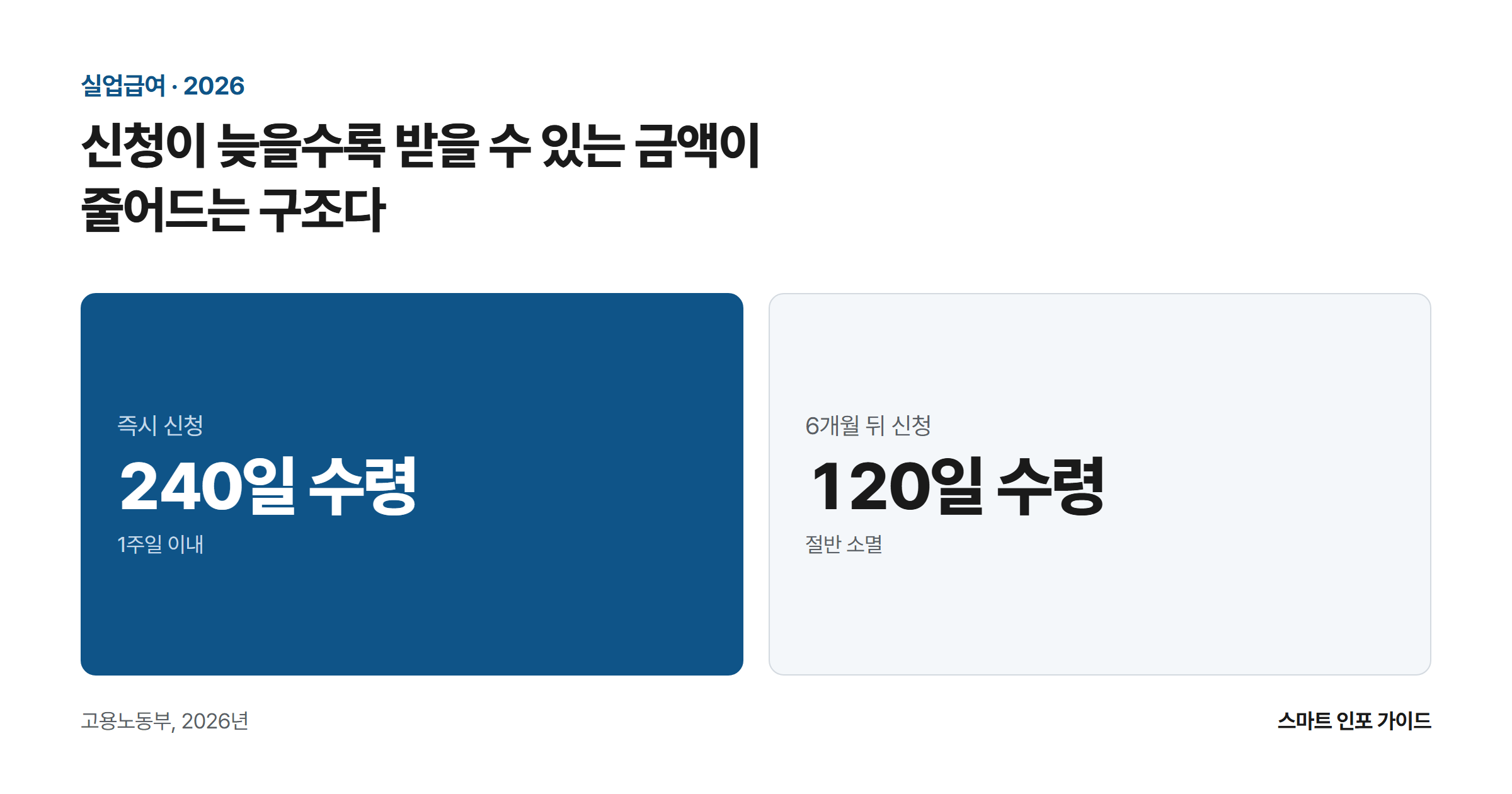 신청이 늦을수록 받을 수 있는 금액이 줄어드는 구조다: 즉시 신청 240일 수령 / 6개월 뒤 신청 120일 수령