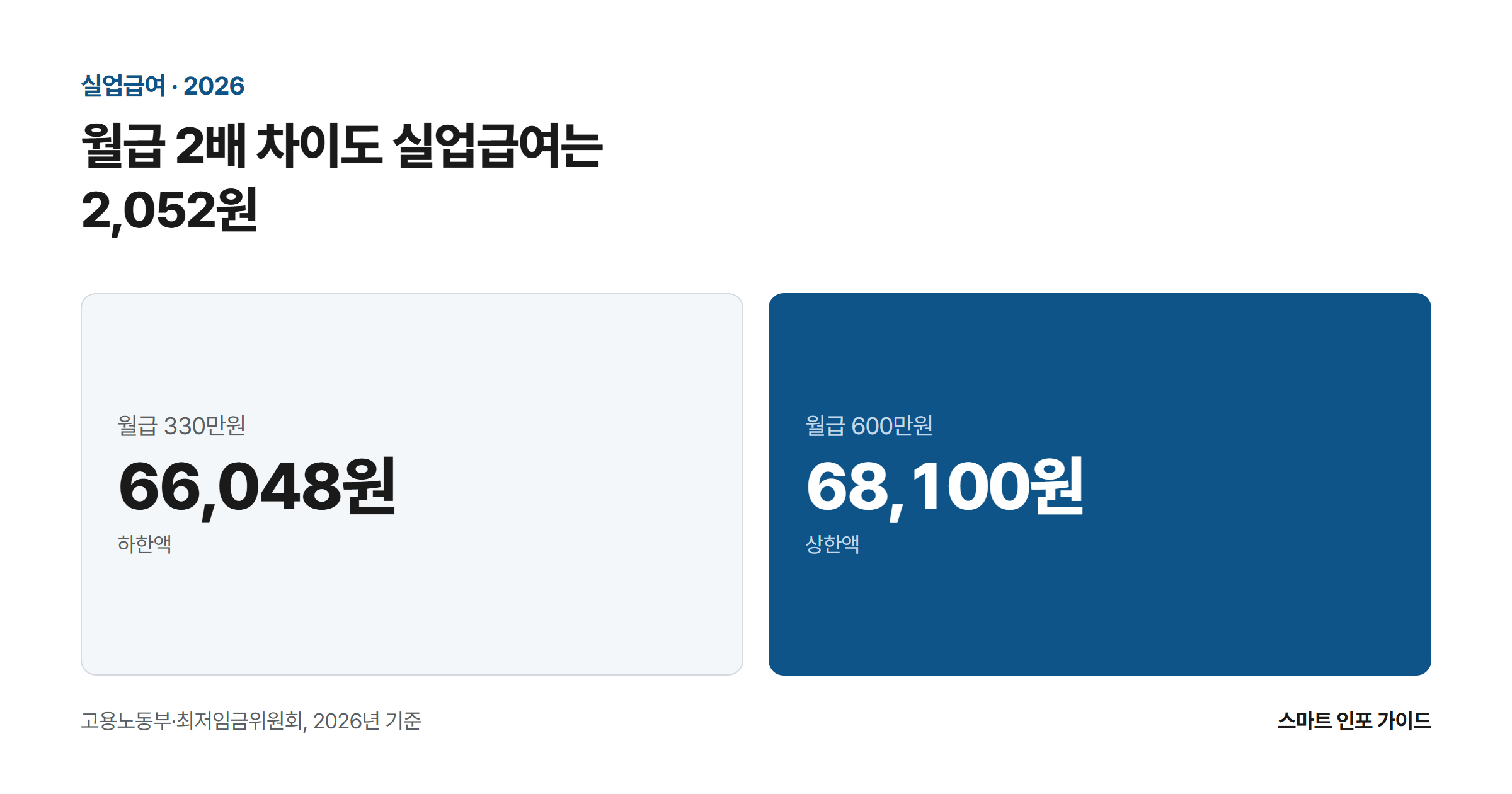 월급 2배 차이도 실업급여는 2,052원: 월급 330만원 66,048원 / 월급 600만원 68,100원