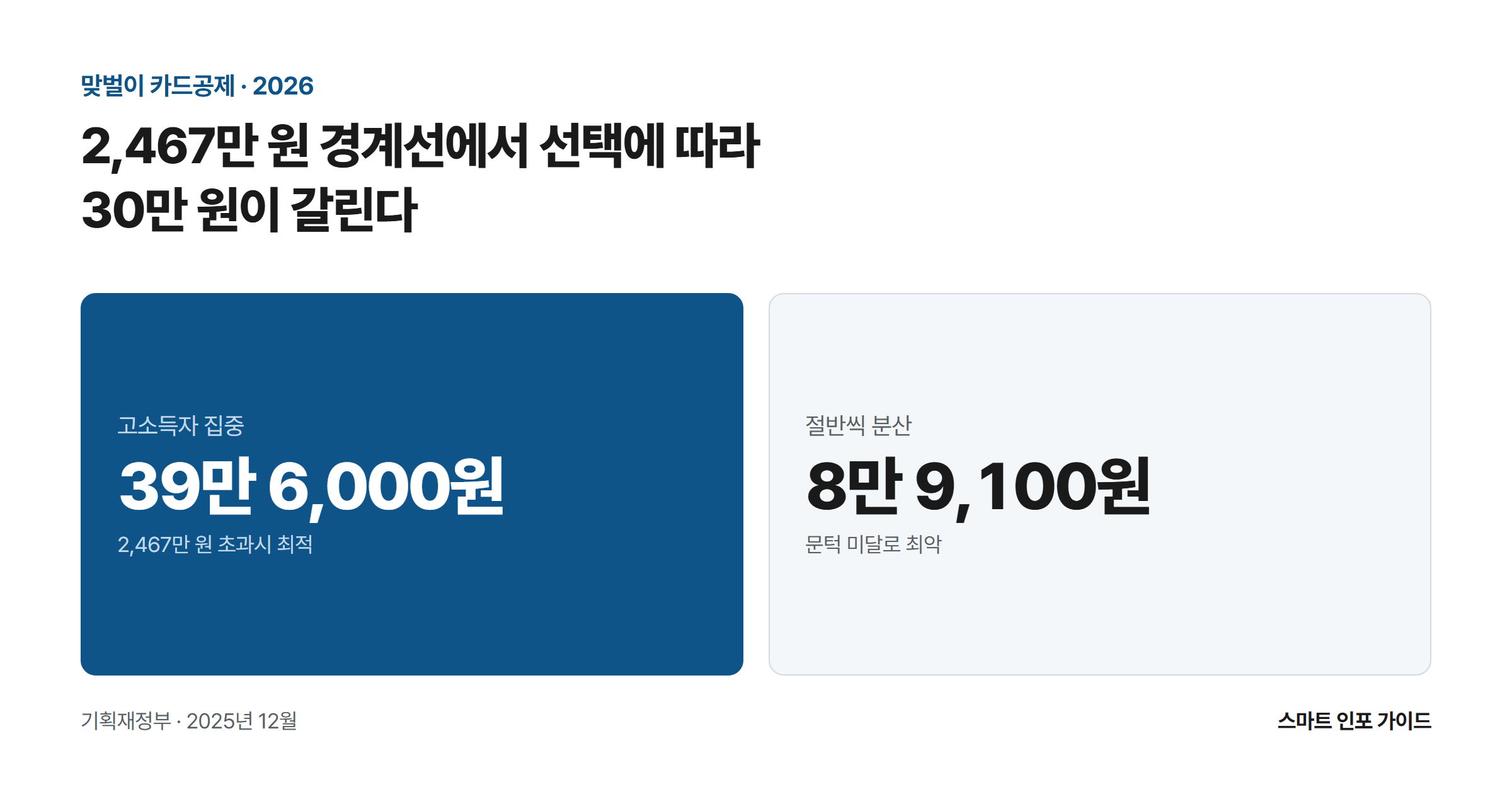 2,467만 원 경계선에서 선택에 따라 30만 원이 갈린다: 고소득자 집중 39만 6,000원 / 절반씩 분산 8만 9,100원