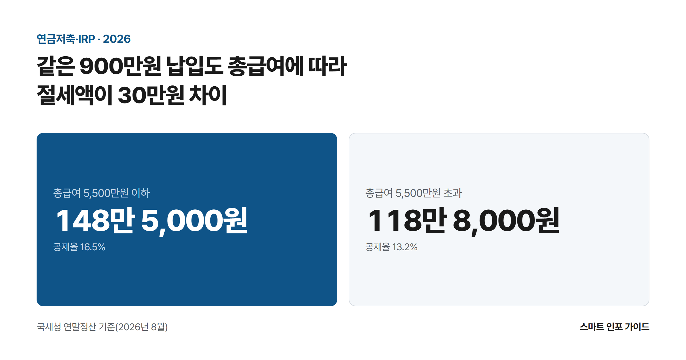 같은 900만원 납입도 총급여에 따라 절세액이 30만원 차이: 총급여 5,500만원 이하 148만 5,000원 / 총급여 5,500만원 초과 118만 8,000원