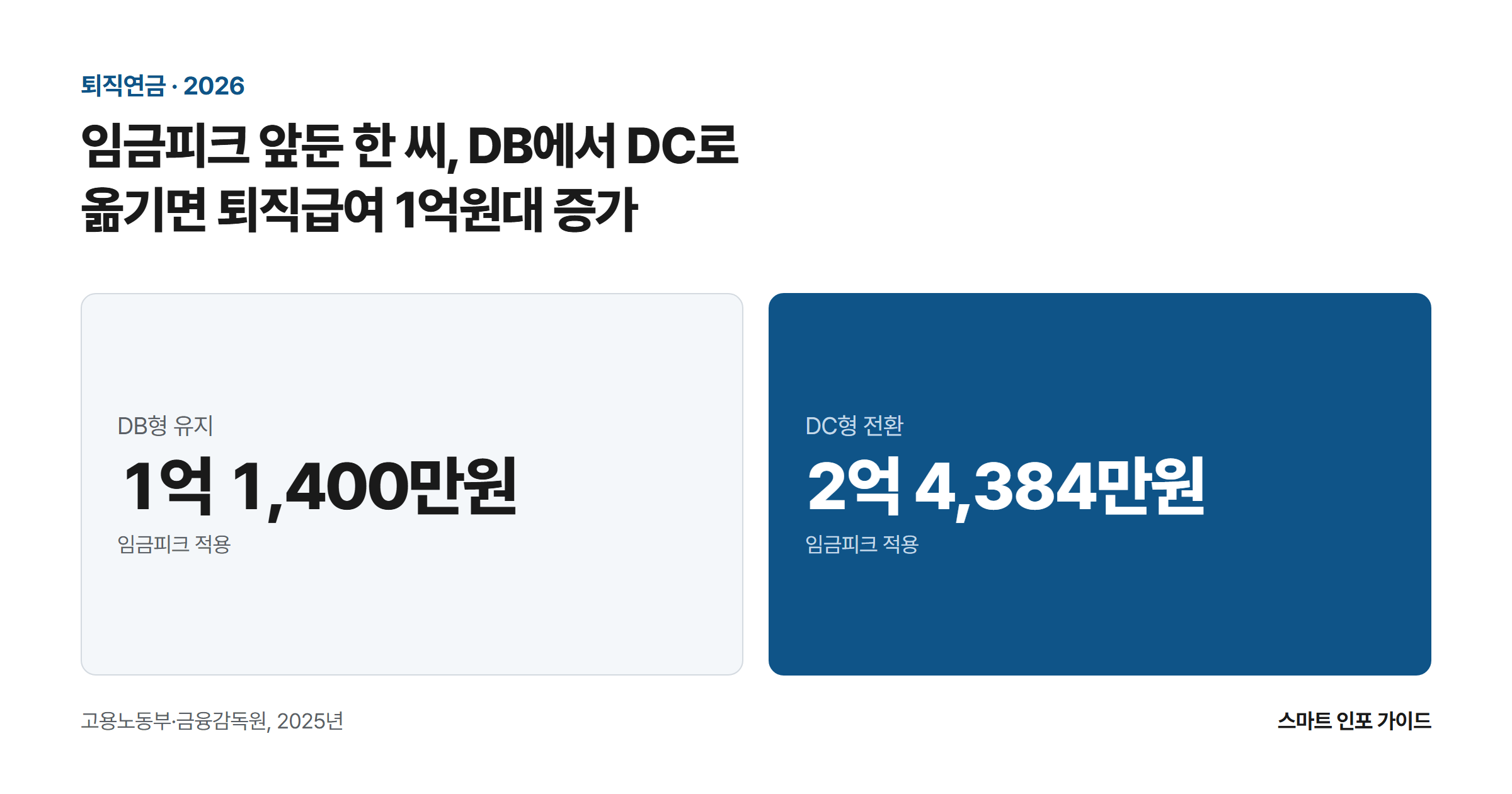 임금피크 앞둔 한 씨, DB에서 DC로 옮기면 퇴직급여 1억원대 증가: DB형 유지 1억 1,400만원 / DC형 전환 2억 4,384만원