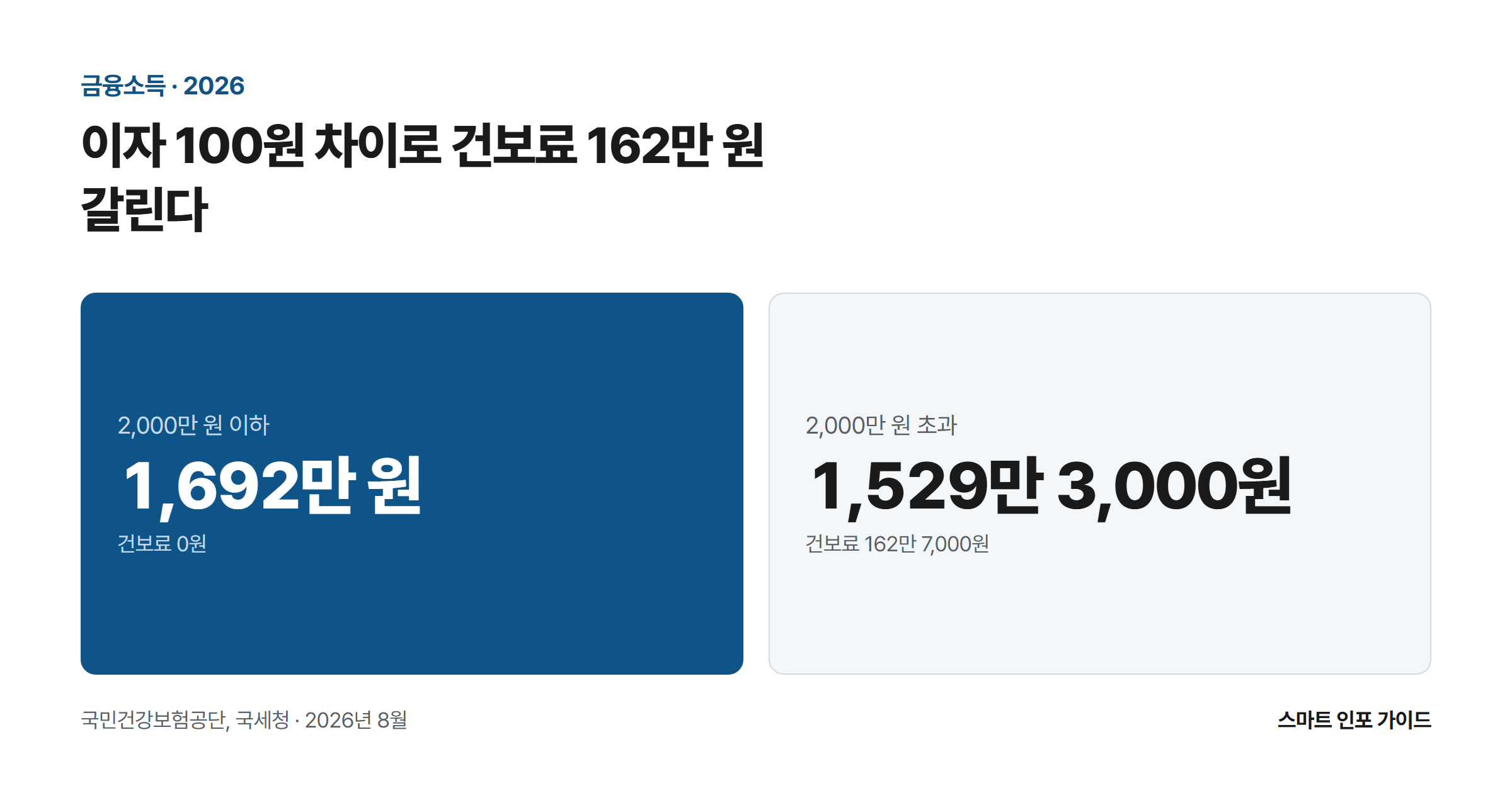 이자 100원 차이로 건보료 162만 원 갈린다: 2,000만 원 이하 1,692만 원 / 2,000만 원 초과 1,529만 3,000원