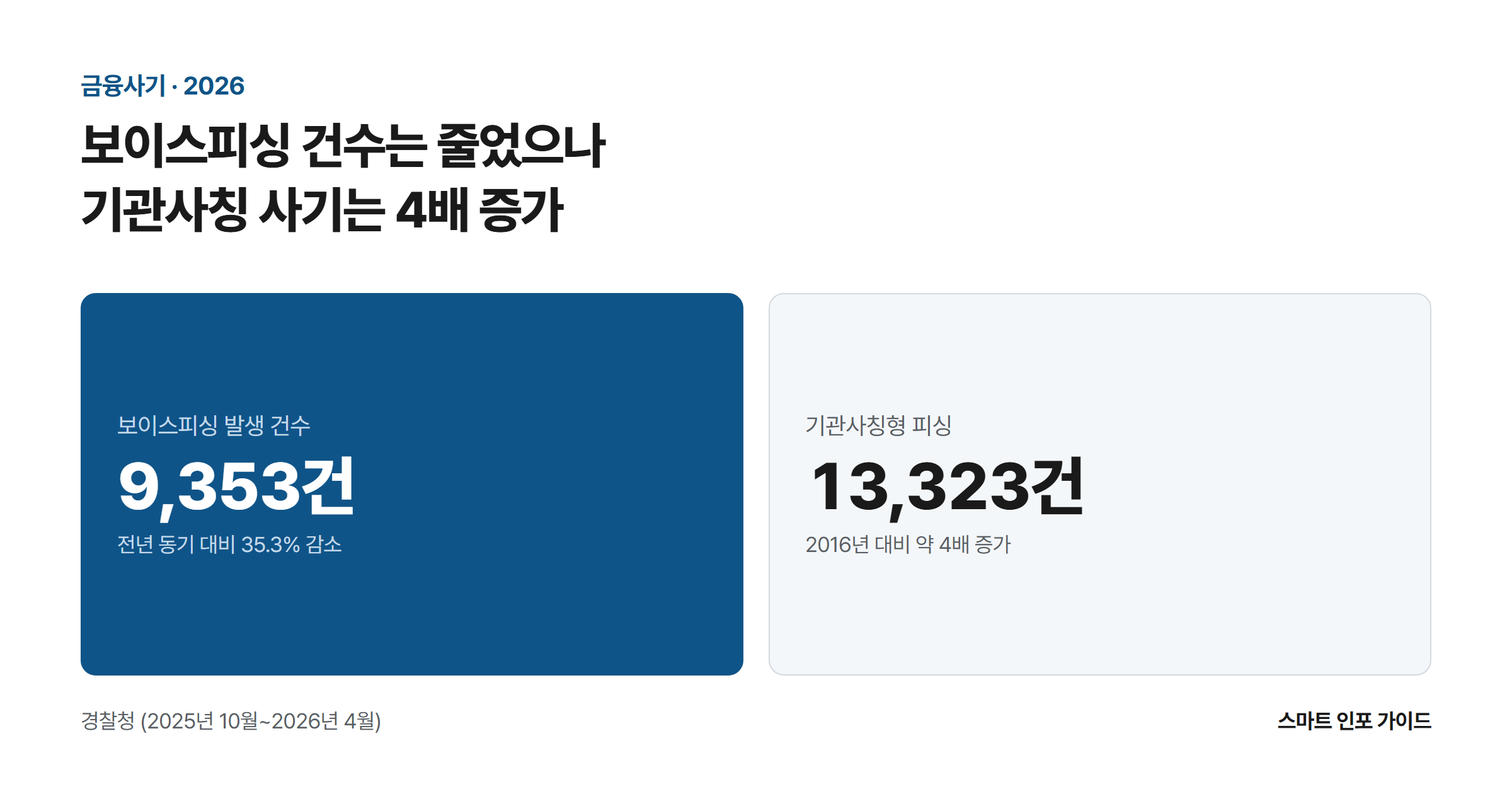 보이스피싱 건수는 줄었으나 기관사칭 사기는 4배 증가: 보이스피싱 발생 건수 9,353건 / 기관사칭형 피싱 13,323건
