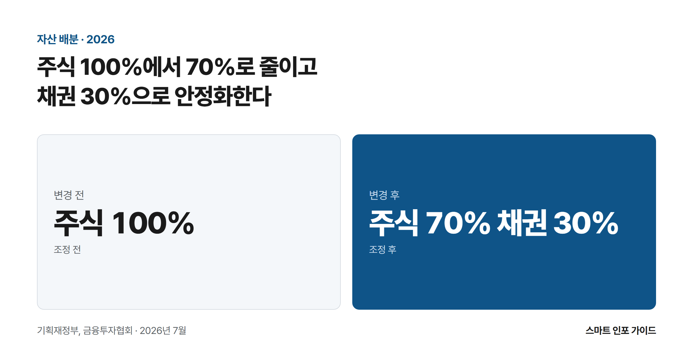 주식 100%에서 70%로 줄이고 채권 30%으로 안정화한다: 변경 전 주식 100% / 변경 후 주식 70% 채권 30%