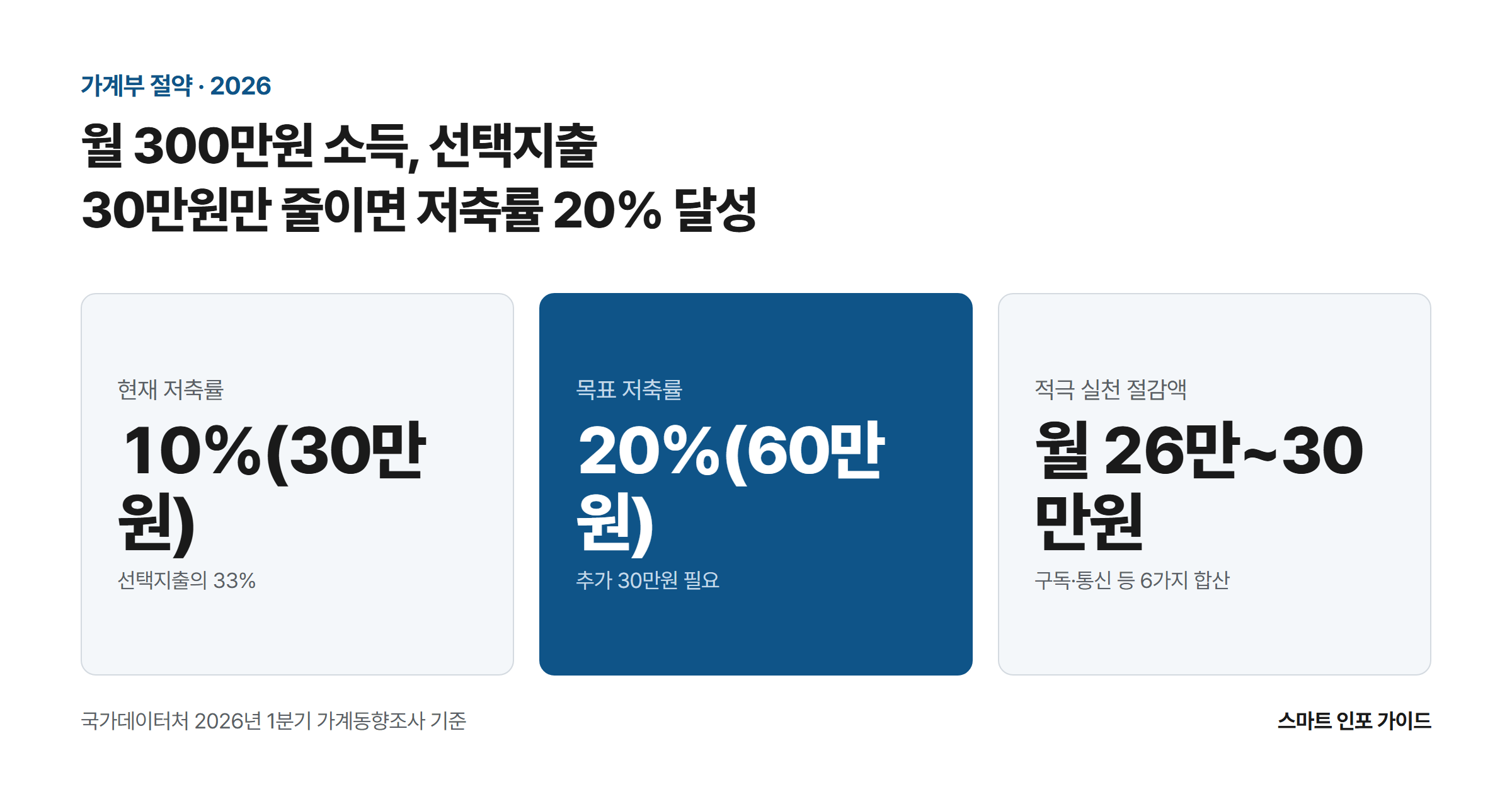 월 300만원 소득, 선택지출 30만원만 줄이면 저축률 20% 달성: 현재 저축률 10%(30만원) / 목표 저축률 20%(60만원) / 적극 실천 절감액 월 26만~30만원
