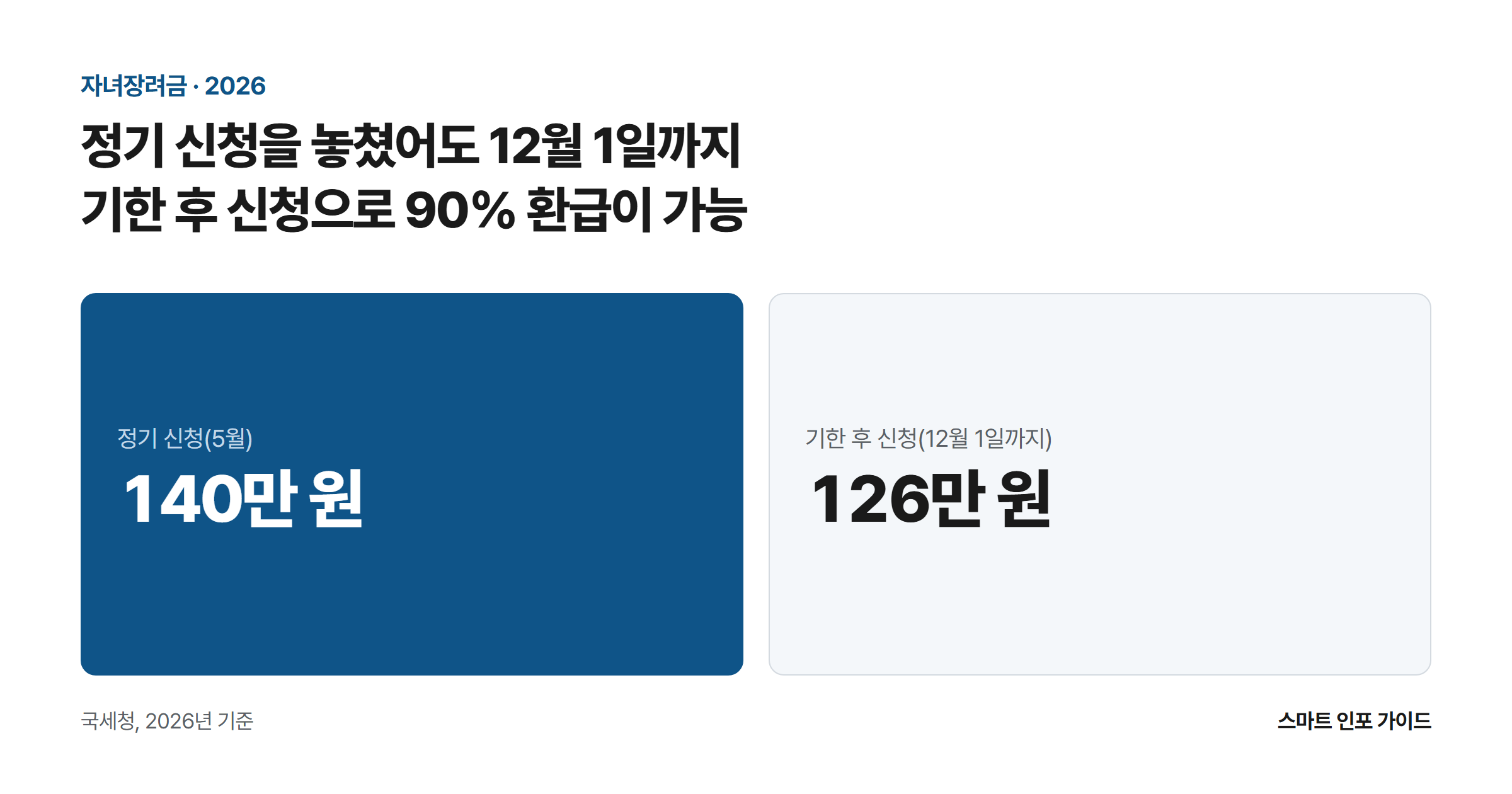 정기 신청을 놓쳤어도 12월 1일까지 기한 후 신청으로 90% 환급이 가능: 정기 신청(5월) 140만 원 / 기한 후 신청(12월 1일까지) 126만 원