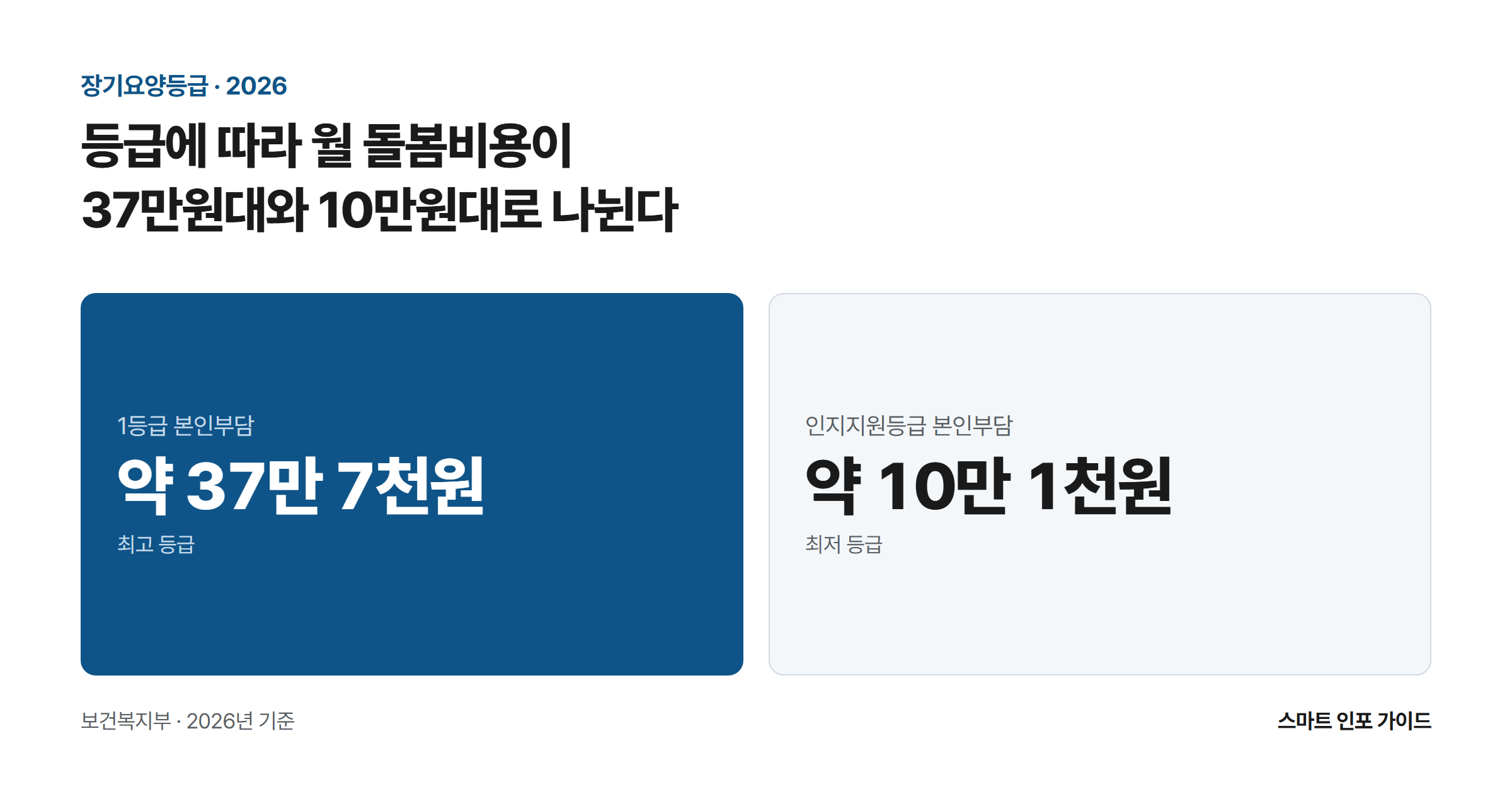 등급에 따라 월 돌봄비용이 37만원대와 10만원대로 나뉜다: 1등급 본인부담 약 37만 7천원 / 인지지원등급 본인부담 약 10만 1천원