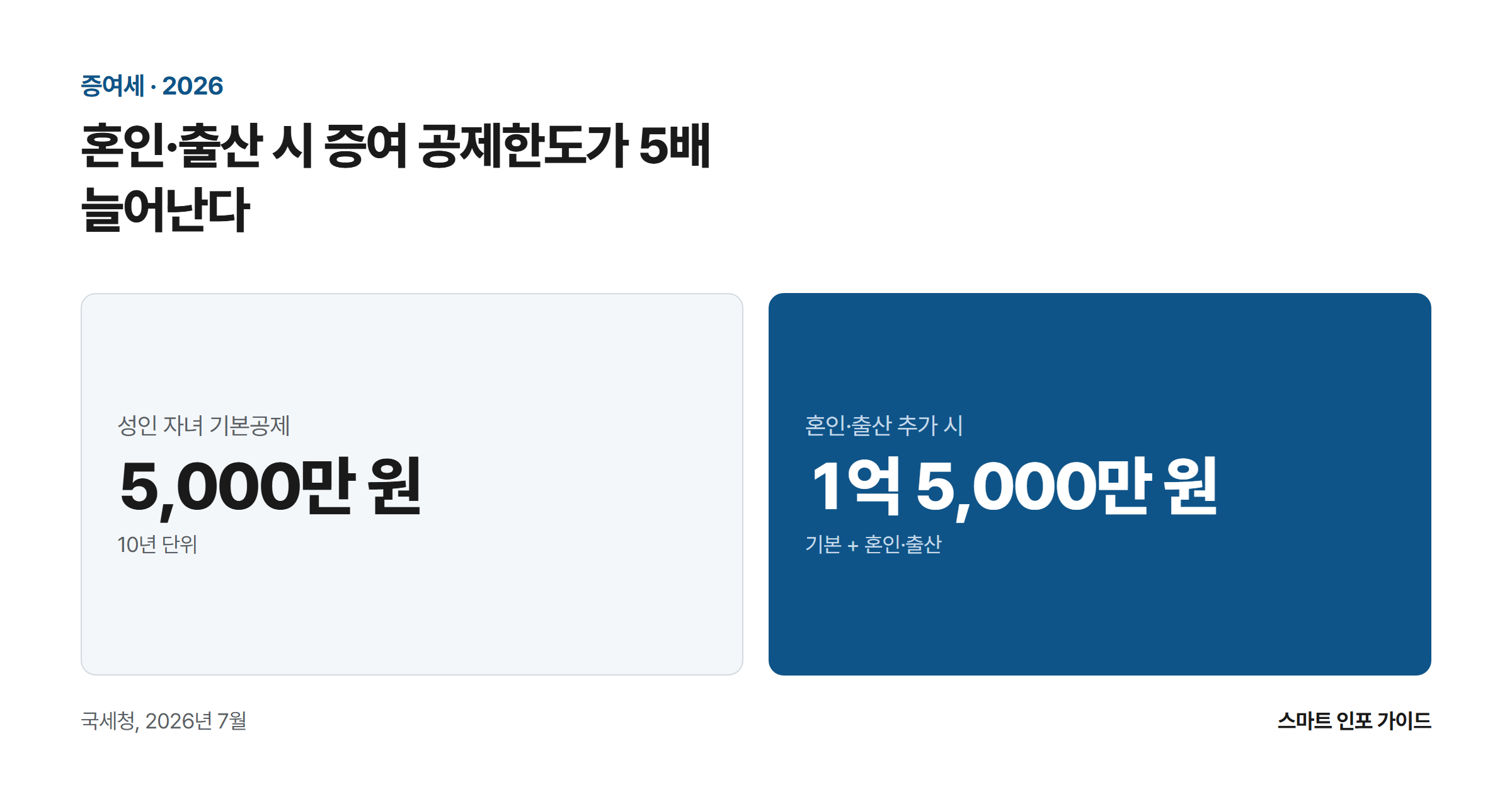 혼인·출산 시 증여 공제한도가 5배 늘어난다: 성인 자녀 기본공제 5,000만 원 / 혼인·출산 추가 시 1억 5,000만 원