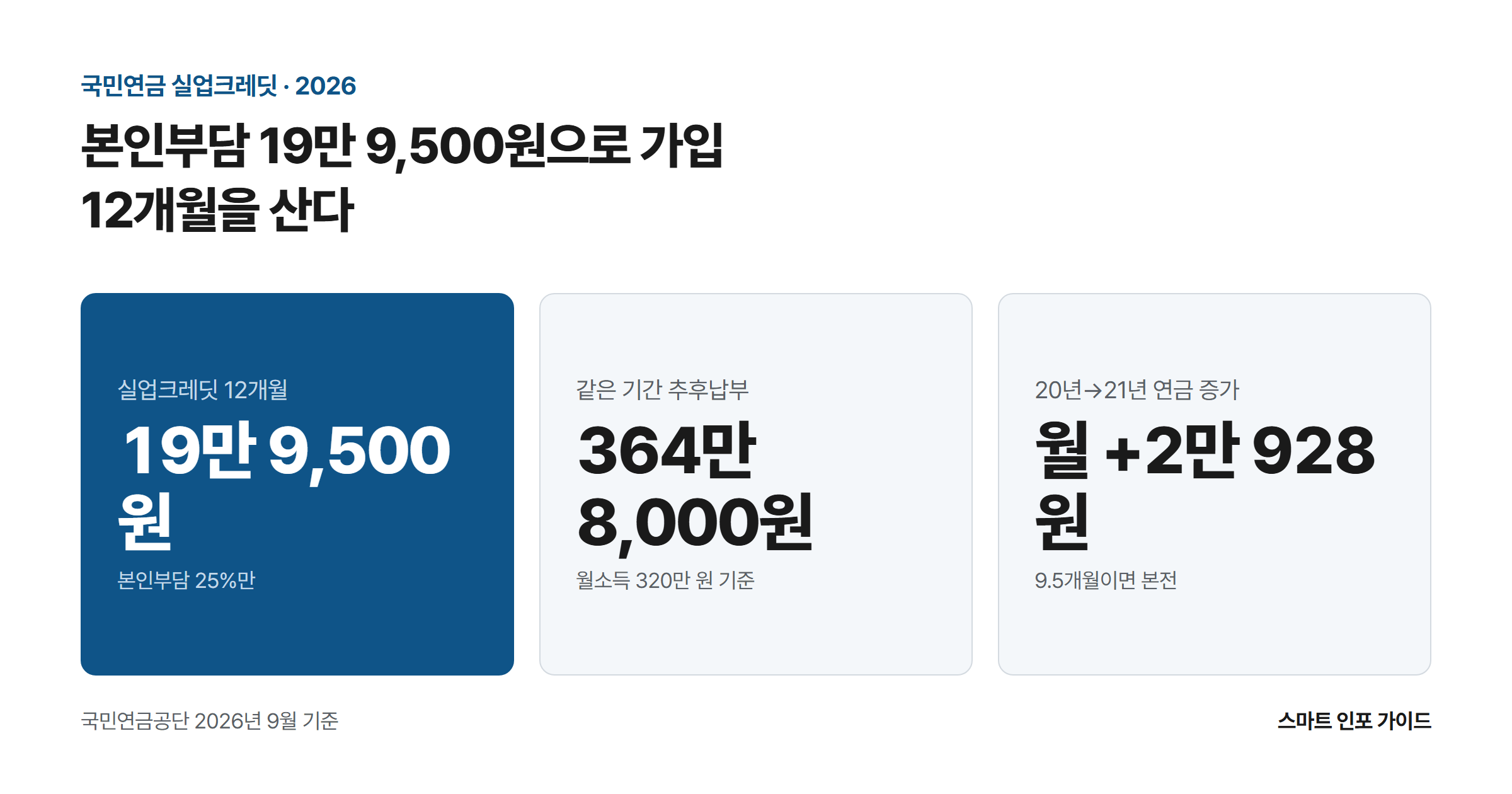 본인부담 19만 9,500원으로 가입 12개월을 산다: 실업크레딧 12개월 19만 9,500원 / 같은 기간 추후납부 364만 8,000원 / 20년→21년 연금 증가 월 +2만 928원