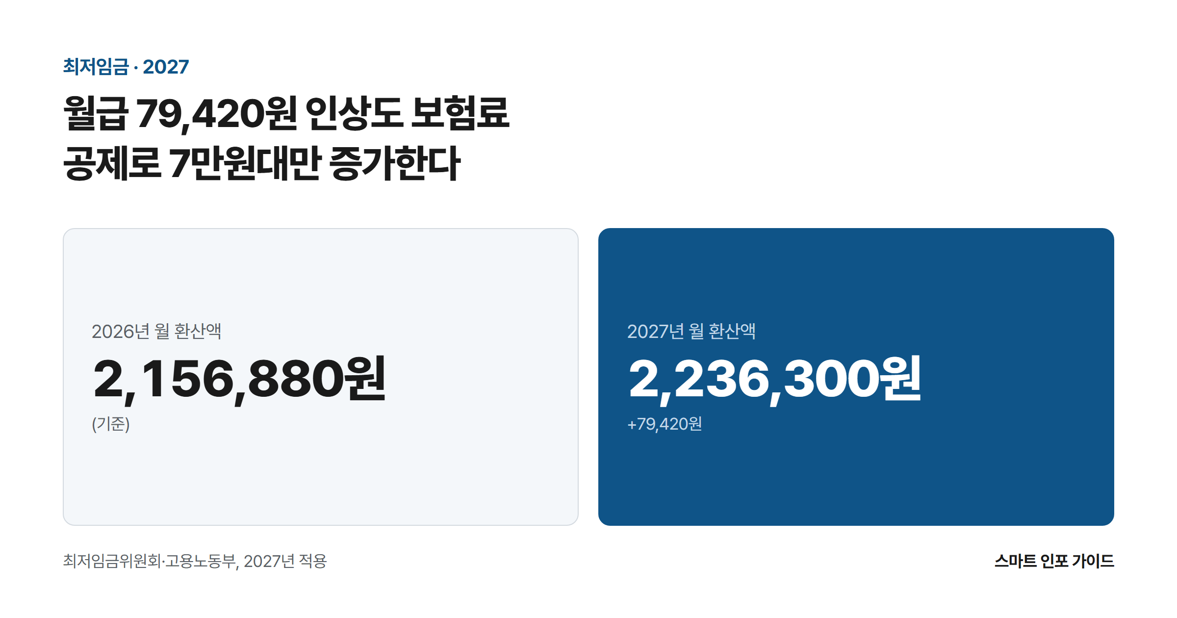 월급 79,420원 인상도 보험료 공제로 7만원대만 증가한다: 2026년 월 환산액 2,156,880원 / 2027년 월 환산액 2,236,300원