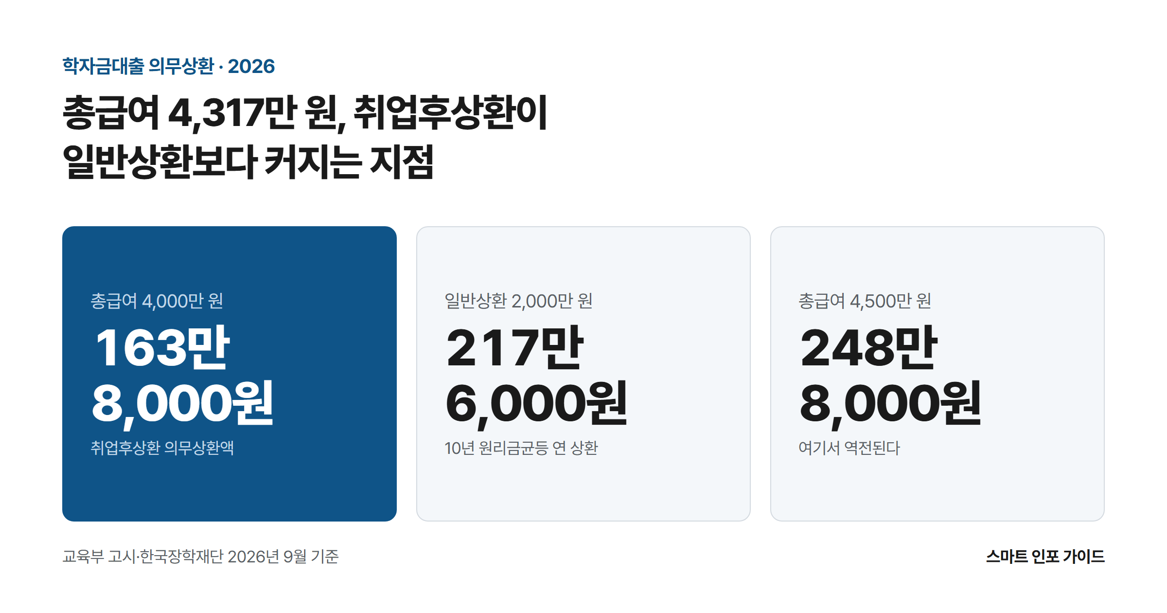 총급여 4,317만 원, 취업후상환이 일반상환보다 커지는 지점: 총급여 4,000만 원 163만 8,000원 / 일반상환 2,000만 원 217만 6,000원 / 총급여 4,500만 원 248만 8,000원
