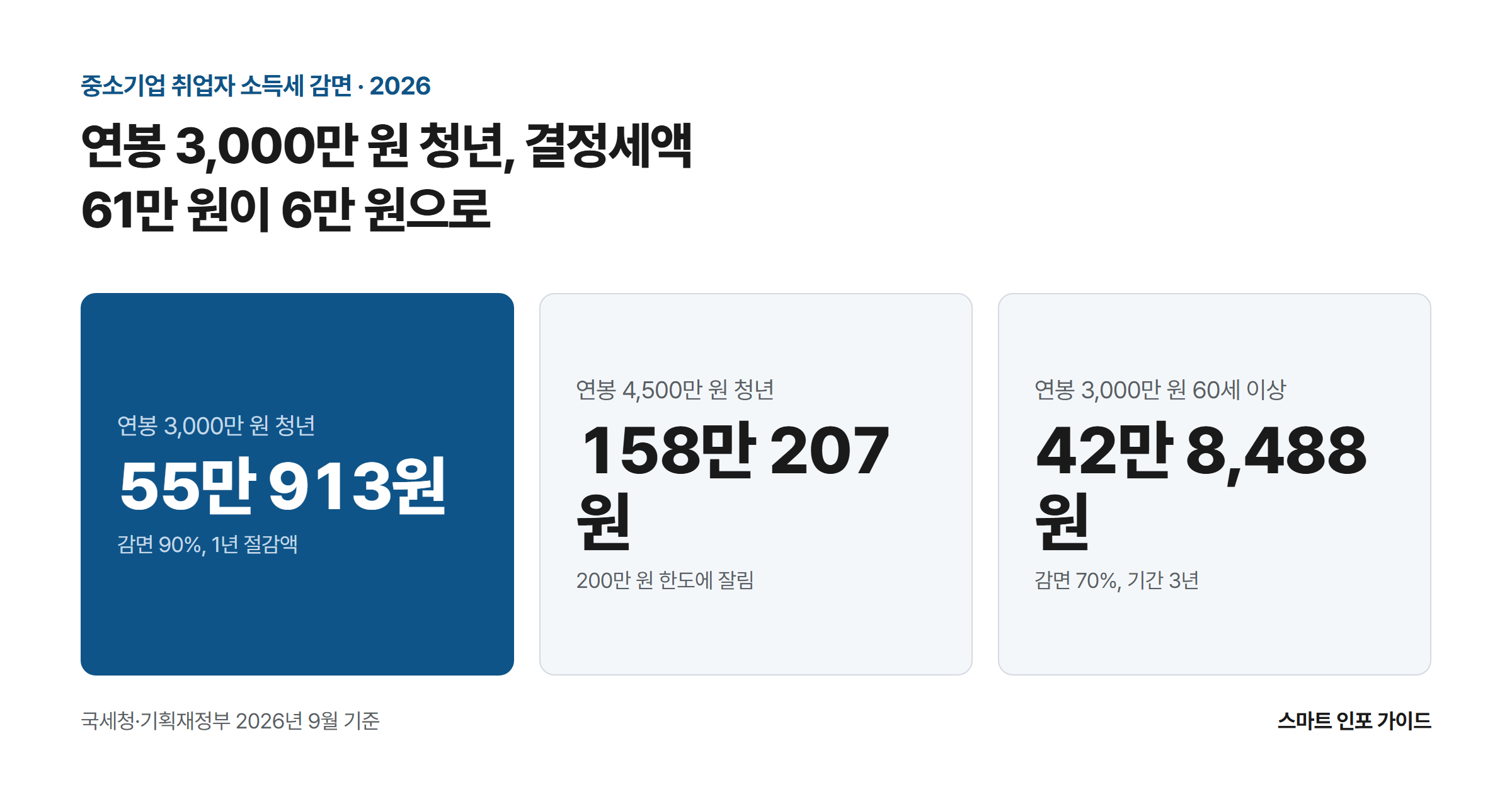 연봉 3,000만 원 청년, 결정세액 61만 원이 6만 원으로: 연봉 3,000만 원 청년 55만 913원 / 연봉 4,500만 원 청년 158만 207원 / 연봉 3,000만 원 60세 이상 42만 8,488원