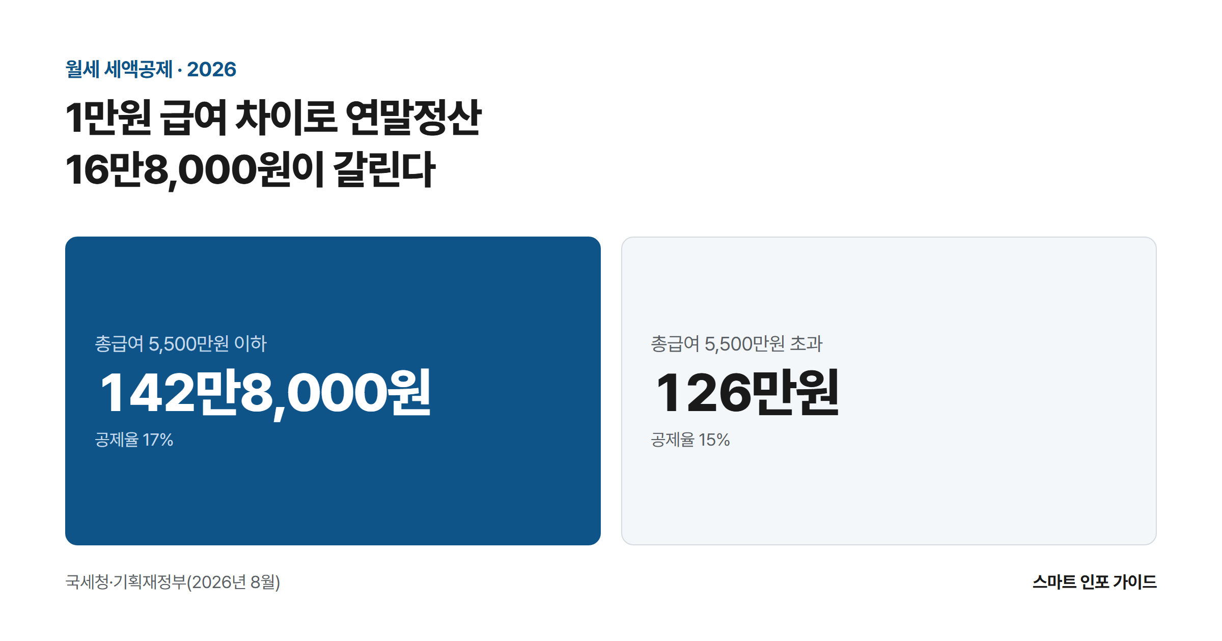 1만원 급여 차이로 연말정산 16만8,000원이 갈린다: 총급여 5,500만원 이하 142만8,000원 / 총급여 5,500만원 초과 126만원