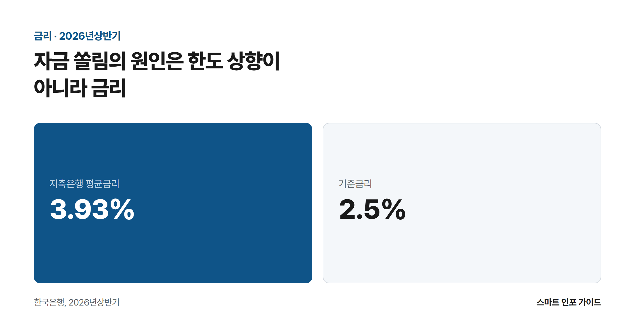 자금 쏠림의 원인은 한도 상향이 아니라 금리: 저축은행 평균금리 3.93% / 기준금리 2.5%